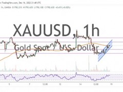 黃金情緒明顯看漲！兩張圖看黃金技術(shù)前景 投資者該如何獲利了結(jié)？