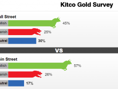 Kitco調查：全球央行奏響鷹派大合唱 考驗黃金多頭決心的時刻來了