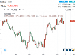 【黃金收盤】又一衰退跡象！疲弱數(shù)據(jù)助黃金強(qiáng)勢飆升 兩大利好將助黃金一路高歌？