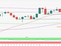 黃金技術(shù)面即將形成“金叉”！分析師：若突破這一關(guān)鍵均線 金價恐大漲向1800美元