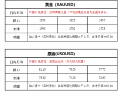 FPG財盛國際：美國零售銷售月率大幅下降，歐股逆襲跑贏美股