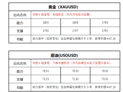 FPG財盛國際：周五數(shù)據(jù)大幅走弱，黃金聞訊上漲