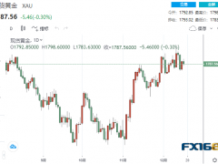 【黃金收盤】前美聯(lián)儲(chǔ)三號人物發(fā)表重要警告！黃金急漲又急跌 中國因素刺激銅價(jià)上漲