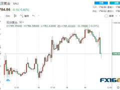 數(shù)據(jù)再傳壞消息！黃金上演“高臺(tái)跳水” 本周這一數(shù)據(jù)恐再引爆一波跌勢(shì)？