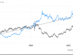 黃金漲、美元跌！投資策略師：2大關(guān)鍵主導(dǎo)“負(fù)相關(guān)” 2023年通脹大幅下降