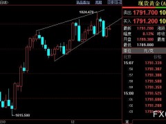 美聯(lián)儲明年進一步加息前景限制 國際金價后市下看1765美元