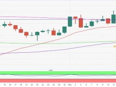 黃金看到新的曙光！分析師：金價(jià)突破關(guān)鍵均線(xiàn) 多頭等待確認(rèn)“金叉”