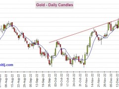 黃金多頭醞釀更大爆發(fā)！期金有望再大漲逾35美元 機(jī)構(gòu)：黃金、白銀、原油和銅最新技術(shù)前景分析