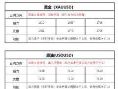 FPG財(cái)盛國(guó)際：歐副行長(zhǎng)跟隨鷹派立場(chǎng)，俄回應(yīng)天然氣價(jià)格上限