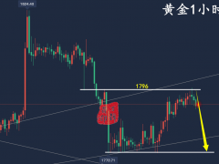 萬錦晟12.19最新黃金走勢(shì)分析，黃金高位橫盤受阻謹(jǐn)防下跌！