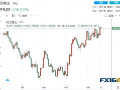 突然一波急跌！數(shù)據(jù)連傳佳音 黃金“飛流直下”26美元下破1800