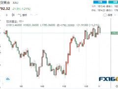 【黃金收盤】經(jīng)濟(jì)軟著陸有譜了？靚麗數(shù)據(jù)令黃金大跌逾20美元 警告聲響起：切勿過度解讀