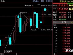 國(guó)際金價(jià)后市料升破1826美元