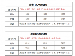 FPG財(cái)盛國(guó)際：黃金CFTC凈多頭倉(cāng)位增加，多頭預(yù)計(jì)將再度沖鋒