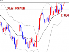 王導：日線中軌再次支撐，黃金1790一線看多