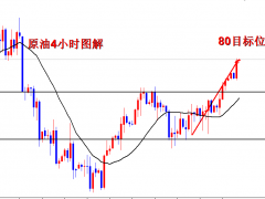 王導(dǎo)：原油突破中軌，80如期而至