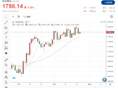 黃金周評：2022接近尾聲 金價1800大關徘徊 經濟數(shù)據(jù)喜憂參半 黃金將在2023年強勢歸來？
