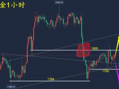 萬錦晟12.24周評(píng)：黃金交易順利有奔頭，黃金靜待破位定方向！