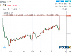 2分鐘成交10億美元！美數(shù)據(jù)與中國消息聯(lián)袂攪動 黃金大漲逾30美元沖破1830