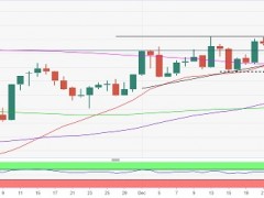 中國防疫政策重大調(diào)整點(diǎn)燃黃金升勢 分析師：技術(shù)面預(yù)示金價有望大漲近20美元