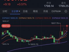 突發(fā)行情！金價(jià)短線一波急漲 黃金日內(nèi)交易分析：金價(jià)料再大漲17美元