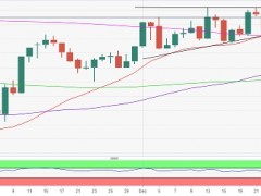 黃金技術(shù)面“金叉”！分析師：若突破關(guān)鍵阻力 金價(jià)將確認(rèn)重大破位