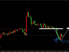 金榮中國：金價晚間震蕩走低，美盤考慮阻力做空。