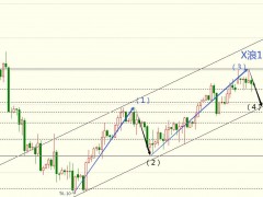 圖靈波浪12.28-原油沖高回落承壓明顯、或下行1.5美金