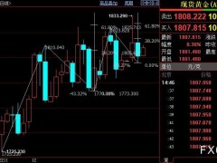 國際金價短線上看1815美元