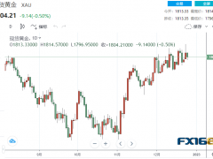 【黃金收盤】高處不勝寒！貴金屬集體下挫 當(dāng)心金價(jià)面臨大跌60美元風(fēng)險(xiǎn)