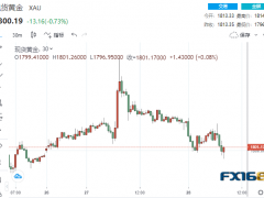貴金屬集體跳水！黃金下破1800、鈀金大跌逾4% 當(dāng)心這一幕恐葬送黃金看漲前景