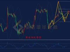 皇御環(huán)球金融金銀評論：【金銀早評】美指筑底回升 黃金高位承壓