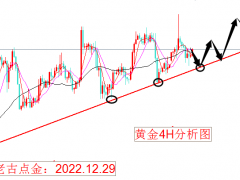 老古點(diǎn)金：黃金多頭虛晃一槍蕩秋千未結(jié)束