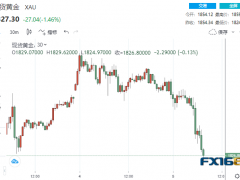 1分鐘成交3.72美元！美聯(lián)儲官員突然放“鷹” 黃金“墜崖下跌”逾30美元、更大跌勢箭在弦上？