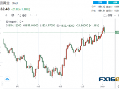 【黃金收盤】美聯(lián)儲鷹鴿交錯！黃金大跌逾20美元 當(dāng)心非農(nóng)再引爆30美元大跌行情