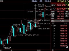 國(guó)際金價(jià)短線上看1885美元