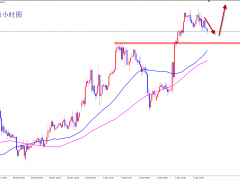 王楊：黃金趨勢(shì)上漲，早盤1862支撐繼續(xù)干多！