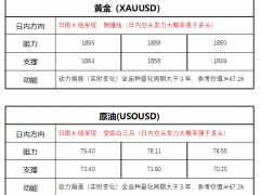 FPG財(cái)盛國(guó)際：鮑威爾今日發(fā)表講話，恐引爆市場(chǎng)行情