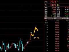 易極：1-9晚原油75.88區(qū)域做多