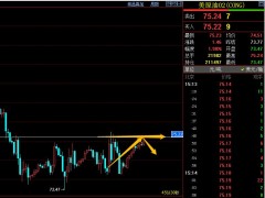 易極：1-9原油75.20區(qū)域繼續(xù)做空