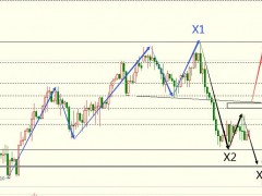 圖靈波浪1.9-原油反彈面臨結束、空頭或再次下行