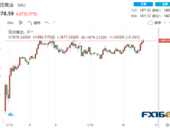 “當(dāng)前宏觀經(jīng)濟(jì)混亂的有效解藥！黃金徘徊于8個月高點附近 市場唱多聲響起