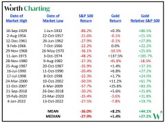 回測1929-2022年的黃金熊市表現(xiàn)！投資經(jīng)理：金價已觸底“仍被低估階段”