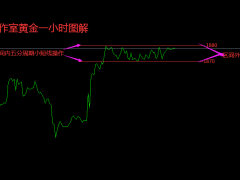 張良點(diǎn)金：黃金1880下方看空不變，原油73.0上方低多看漲