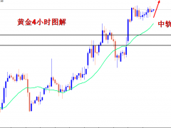 王導(dǎo)：黃金1870繼續(xù)多，目標(biāo)1890