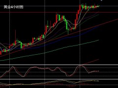 張文輝：黃金震蕩待消息刺破 原油