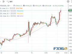 再下一城！又一通脹數(shù)據(jù)傳來佳音 黃金暴拉逾20美元站上1910