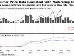市場周評：美CPI引發(fā)“巨震”！美聯(lián)儲官員頻放鴿 美元暴跌逾170點 金價飆升55美元 油價暴漲超8%