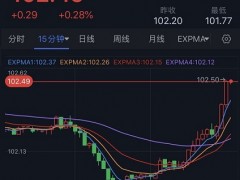 美元“暴力”反彈、金價大幅回調(diào)！分析師：黃金已超買 恐大跌向1900美元
