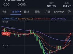 風(fēng)向轉(zhuǎn)變猝不及防！美元上演大反彈 金價(jià)“高臺(tái)跳水”急跌約15美元 歐元、英鎊、日元、澳元和黃金最新交易分析